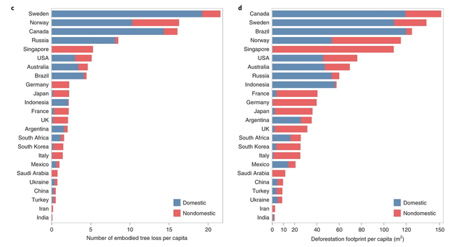 Ontbossing per hoofd van de bevolking
