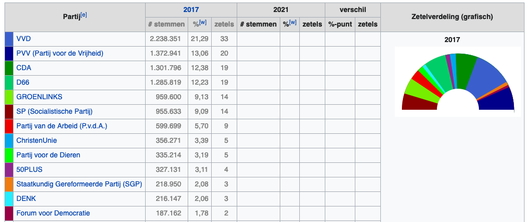 Stemmen per partij TK2017-2021