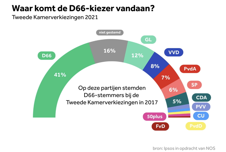 Waar komt de D66-kiezer vandaan?